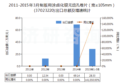 2011-2015年3月制版用涂鹵化銀無齒孔卷片(寬≤105mm)(37023220)出口總額及增速統(tǒng)計 2011-2015年3月制版用涂鹵化銀無齒孔卷片(寬≤105mm)(37023220)出口總額及增速統(tǒng)計